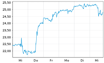 Chart TechnipFMC PLC - 1 semaine