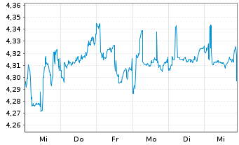 Chart Intl. Distributions Svcs. PLC - 1 semaine