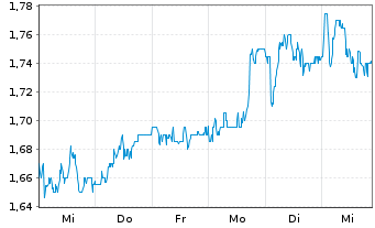 Chart Abrdn PLC - 1 semaine