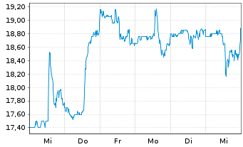 Chart Sensata Technologies HLDG PLC - 1 Woche