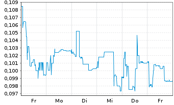 Chart Zinnwald Lithium PLC - 1 semaine