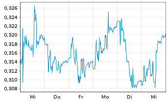 Chart S4 Capital PLC - 1 Woche