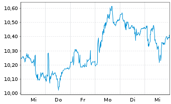 Chart Energean PLC - 1 Week