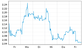 Chart Ceres Power Holdings PLC - 1 semaine