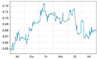 Chart Ceres Power Holdings PLC - 1 semaine