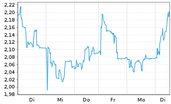 Chart Ceres Power Holdings PLC - 1 Woche