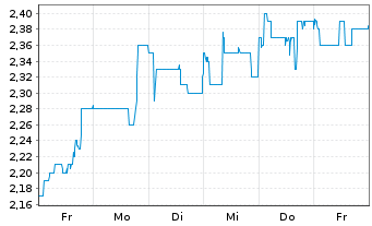 Chart Serabi Gold PLC - 1 Week