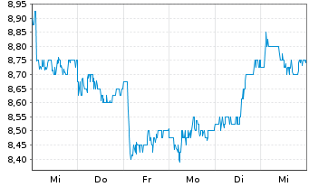 Chart Rightmove PLC - 1 Week