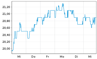 Chart IMI PLC - 1 Week