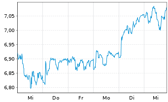 Chart Phoenix Group Holdings PLC - 1 Week