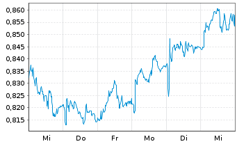 Chart Vodafone Group PLC - 1 Week