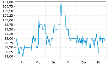 Chart InterContinental Hotels Group - 1 semaine