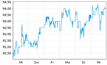 Chart InterContinental Hotels Group - 1 semaine