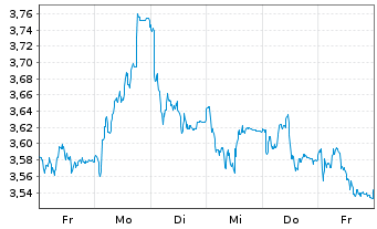 Chart Pets At Home Group PLC - 1 semaine