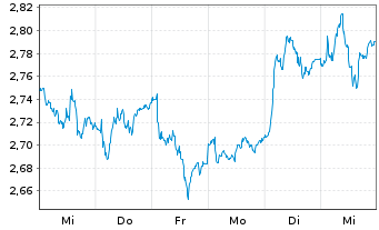 Chart Pets At Home Group PLC - 1 semaine