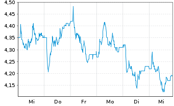 Chart Watches Of Switzerland Grp PLC - 1 semaine