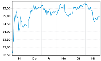 Chart Croda International PLC - 1 Week