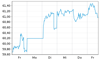 Chart Großbritannien LS-Treasury Stock 2020(41) - 1 semaine