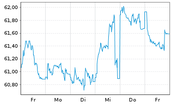 Chart Großbritannien LS-Treasury Stock 2020(41) - 1 Week