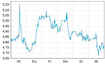 Chart TRONOX HOLDINGS PLC CL. A - 1 semaine