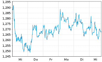 Chart Helios Towers PLC - 1 semaine