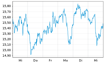 Chart WisdomTree Ethereum - 1 semaine