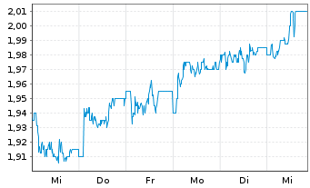 Chart Airtel Africa PLC - 1 Week