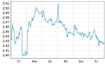 Chart M&G Prudential PLC - 1 semaine