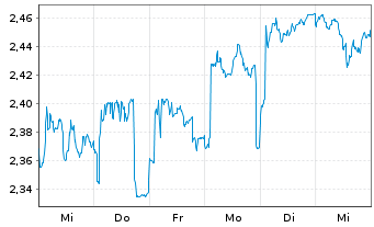 Chart M&G Prudential PLC - 1 semaine