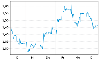 Chart Pensana PLC - 1 semaine