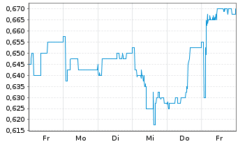 Chart Seraphim Space Investment Trus - 1 Week
