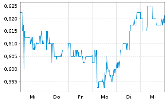 Chart Seraphim Space Investment Trus - 1 Week