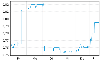 Chart Seraphim Space Investment Trus - 1 Woche
