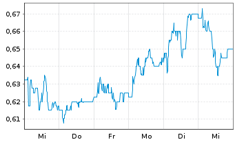 Chart Dr. Martens PLC - 1 semaine