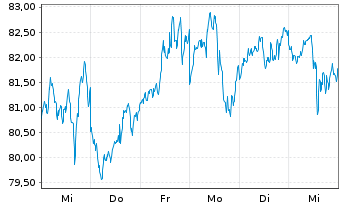 Chart Global X Digital Assets Issuer Bitcoin - 1 semaine