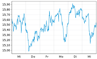 Chart Global X Digital Assets Issuer Ethereum - 1 Week