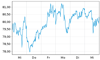 Chart CoinShares Digital Securities OPEN END 21 Bitcoin - 1 Woche