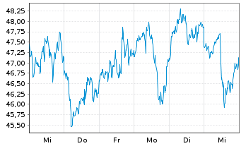 Chart CoinShares Digital Securities OPEN END 21 Ethereum - 1 semaine