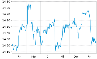 Chart CoinShares Digital Securities OPEN END 21 Litecoin - 1 semaine