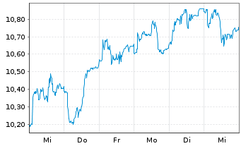 Chart Scottish Mortgage Inv.Tr. PLC - 1 Week