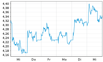 Chart Tesco PLC - 1 Week