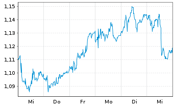 Chart Card Factory PLC - 1 Week