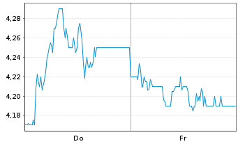 Chart Breedon Group PLC - 1 Week