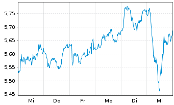 Chart NatWest Group PLC - 1 semaine