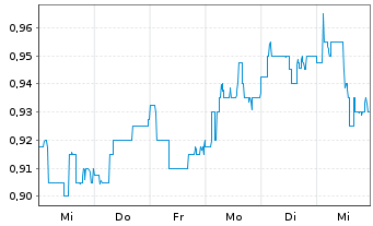 Chart JD Sports Fashion PLC - 1 Week