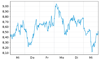 Chart Global X Digital Assets Issuer AAVE - 1 Week