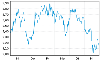 Chart Global X Digital Assets Issuer - 1 semaine