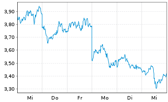 Chart Global X Digital Assets Issuer Uniswap - 1 Week