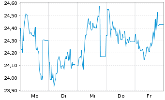 Chart Großbritannien LS-Treasury Stock 2020(61) - 1 Week