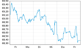 Chart Großbritannien LS-Treasury Stock 2020(35) - 1 Week